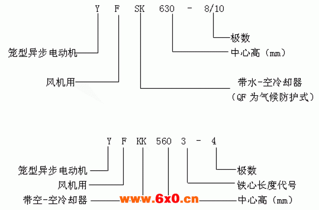 YFQF、YFSK、YFKK系列火电设备风机专用三相异步电动机产品特点及标记方法(6KV)