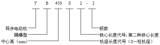 YB系列中型高压隔爆型三相异步电动机概述结构特点(6kV)