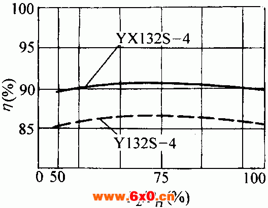 YX系列高效率三相导异步电动机概述、结构特点（H80～280mm）