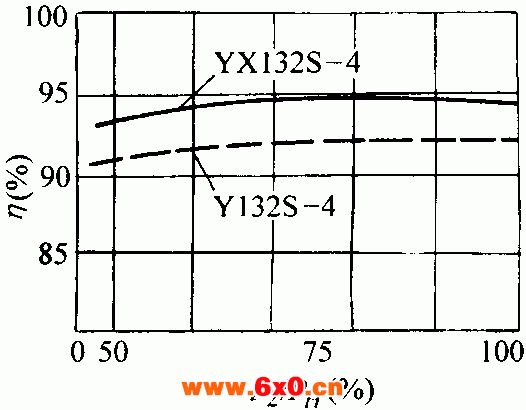 YX系列高效率三相导异步电动机概述、结构特点（H80～280mm）