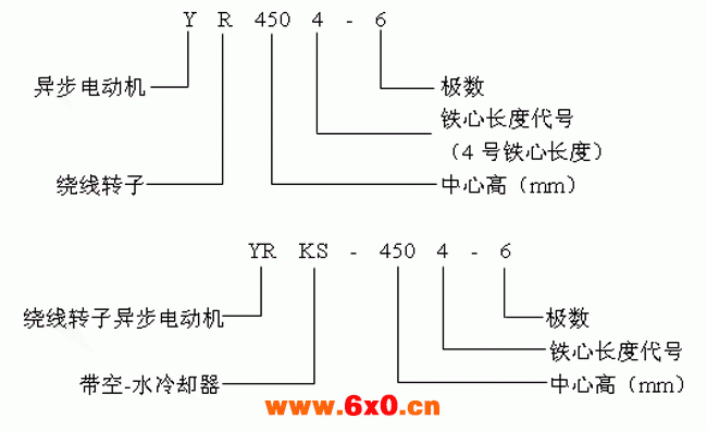 YR、YRKS系列高压三相异步电动机产品概述、结构特点（10KV）