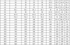 钢制阀门 一般要求：阀门公称尺寸和阀体端部基本内径的关系