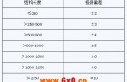 金属阀门结构长度:法兰连接阀门结构长度公差