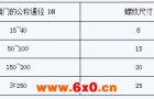 管线阀门 技术条件：旁路、泄放和放空接口的螺纹尺寸