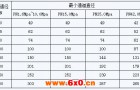 管线阀门 技术条件：全径阀门的最小通道直径