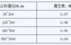 氟塑料衬里阀门通用技术条件：检验真空度的最小值