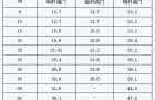 紧凑型钢制阀门：填料函最小深度