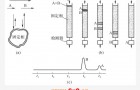 色谱分离的基本理论及色谱法的概述分析