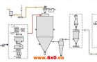 喷雾干燥机的喷雾工艺详情
