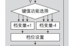 数字示波器的操作介绍