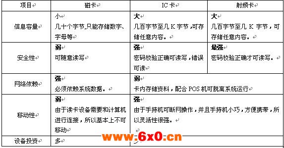 卡片性能比较 