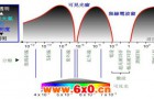 红外一体化摄像机的性能分析与选择