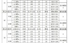 常用管法兰及螺栓、螺母规格尺寸