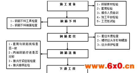 钢筋套筒连接施工标准