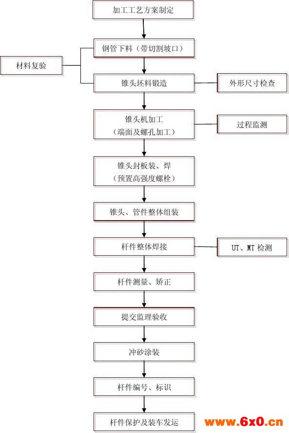 螺栓,螺栓球,制作工艺,流程图
