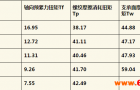 浅谈摩擦系数对螺栓连接副装配的影响