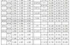 杯头螺丝模具设计、机械设计中常见的紧固件,详细规格表