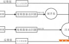 西林变频器在油田注水泵中的应用分析