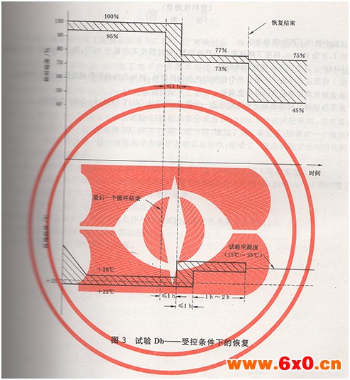试验Db——受控条件下的恢复图示