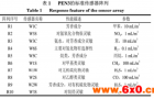 德国AIRSENSE电子鼻技术研究臭氧水处理对罗非鱼鱼片的新鲜度的影响