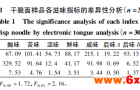 基于电子舌技术的不同品牌市售干脆面滋味品质评价