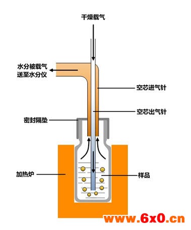 硅酮密封胶及MS密封胶行业水分检测解决方案