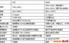 云洲环保-SCR与SNCR脱硝技术的比较