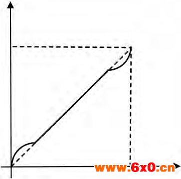 图5 垂直安装方案液位变化与差压的关系曲线.png