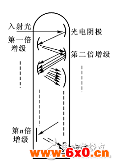 光电传感器工作原理及分类
