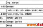 洁净厂房施工--排风处理