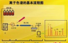 离子色谱法具有哪些优势离子色谱柱存在的问题剖析