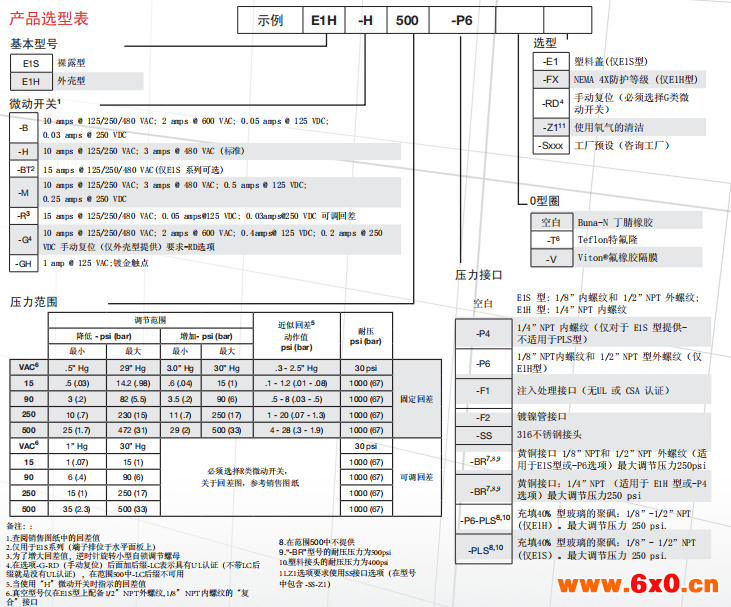 巴士德压力开关E1S系列选型样本|行业资讯-上海维特锐实业发展有限公司