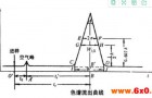 气相色谱仪色谱流出线的意义和术语