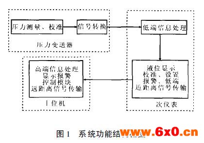 扩散硅液位变送器