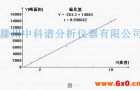 煤气中硫化氢分析气相色谱法