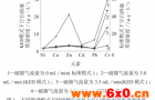 环境类土壤标准物质中金属元素实验结果分析