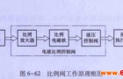 比例阀的工作原理以及分类和特点