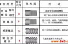 螺纹产品最基本的常识你要知道