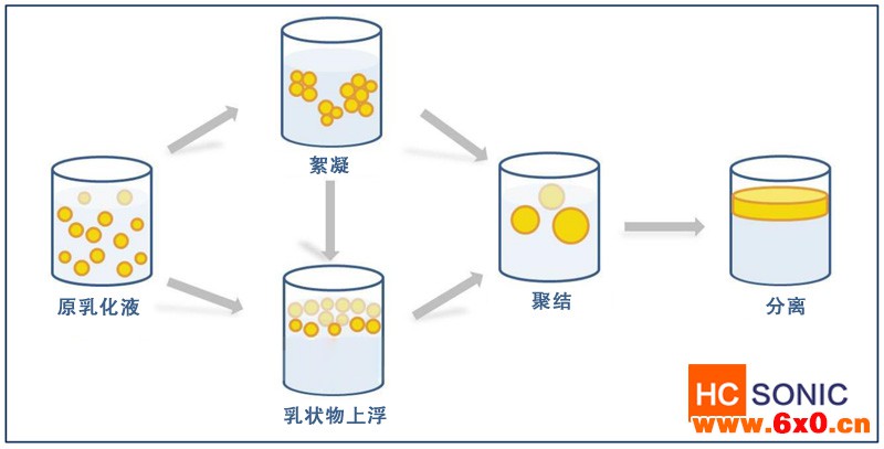 乳化液不稳定引起聚结