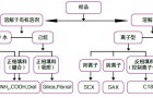 SPE固相萃取柱填料的选择