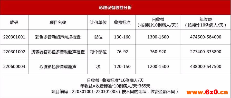 彩超设备收益分析