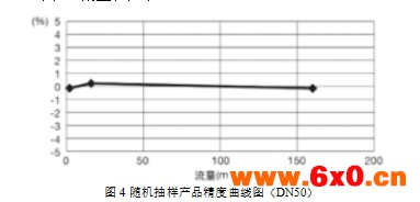 图4 随机抽样产品精度曲线图（DN50）