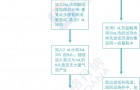 环境土壤、泥土用酸消解详细流程图