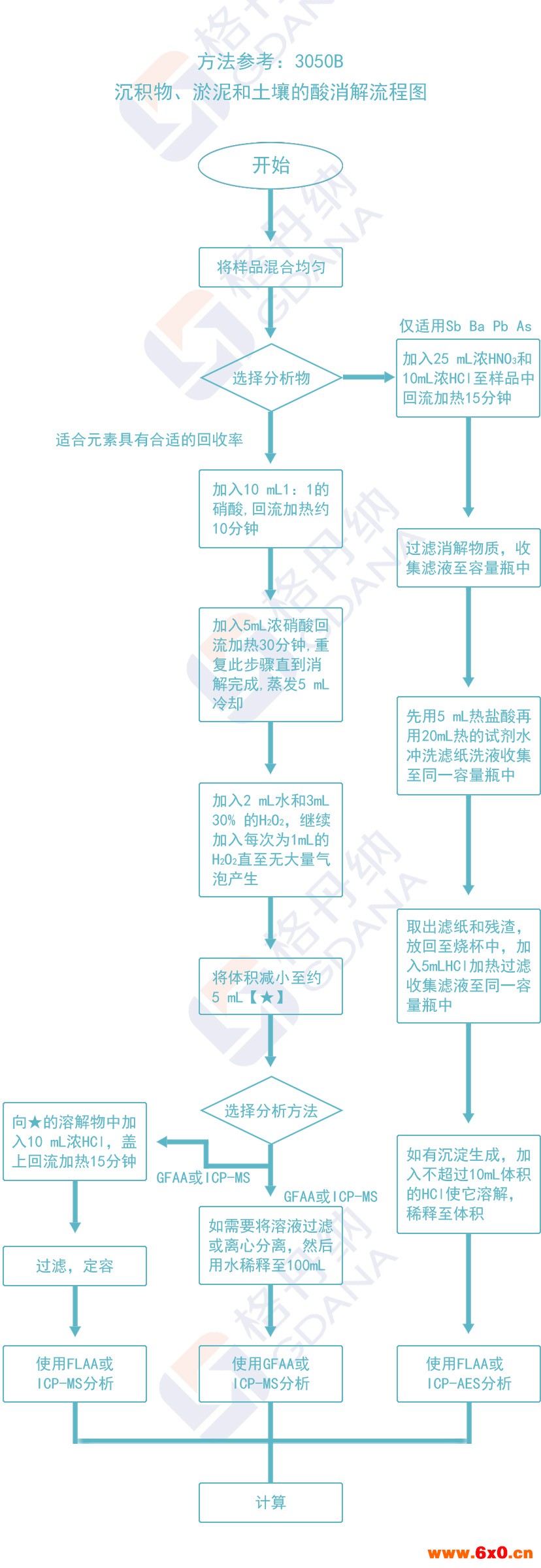 标准：3050B 沉积物、淤泥和土壤的酸消解流程图