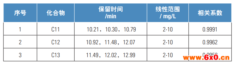表1.保留时间及线性.png