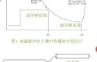 土壤水分记录仪测量技术