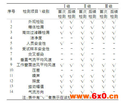 生物安全柜检测项目.png