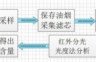 油烟小课堂~第二课
