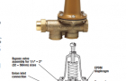 美国瓦茨LF2UB-Z3系列无铅水减压阀设计特点