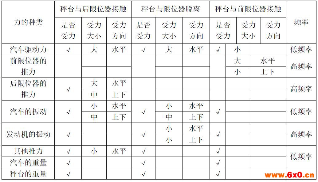 汽车衡秤台受力分析表